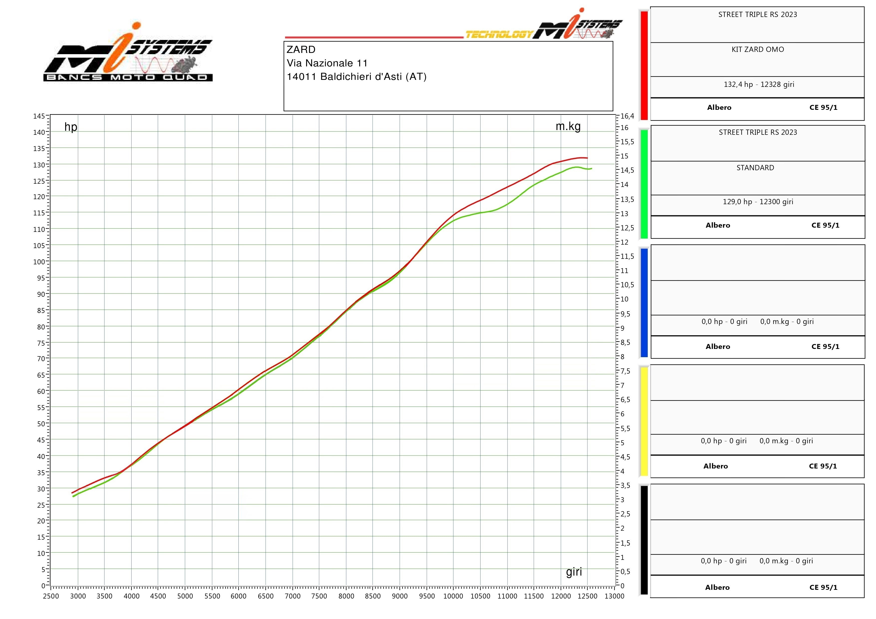 Triumph Street Triple 765R/RS 2023> Zard Full System Exhaust