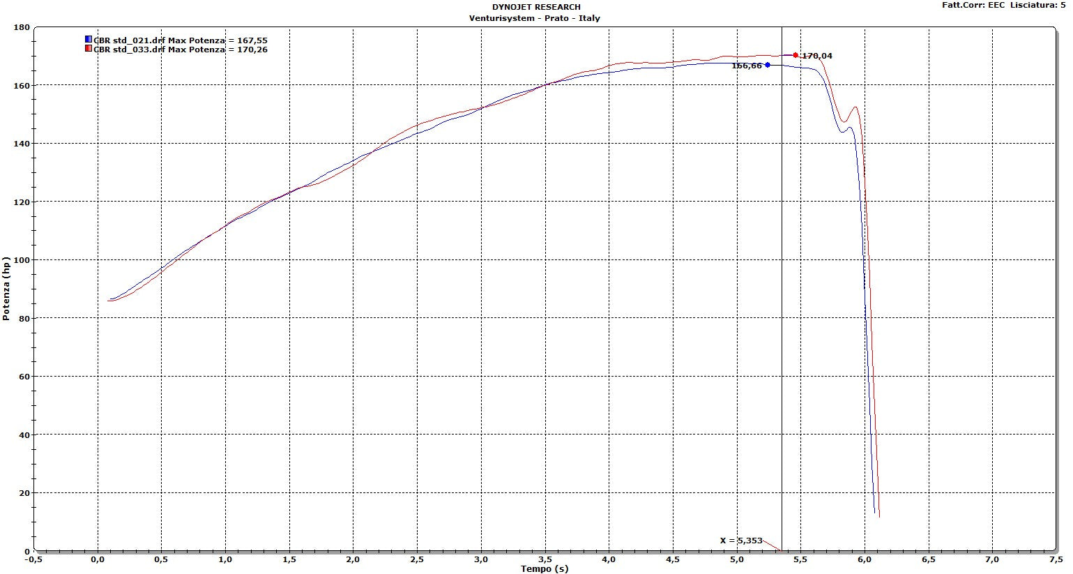 Honda CBR1000RR 2008-2016 Venturi System Performance Velocity Stacks